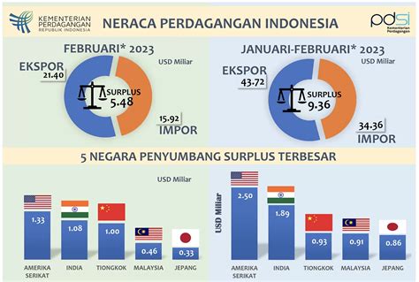 Infografis Neraca Perdagangan Indonesia Money Talk