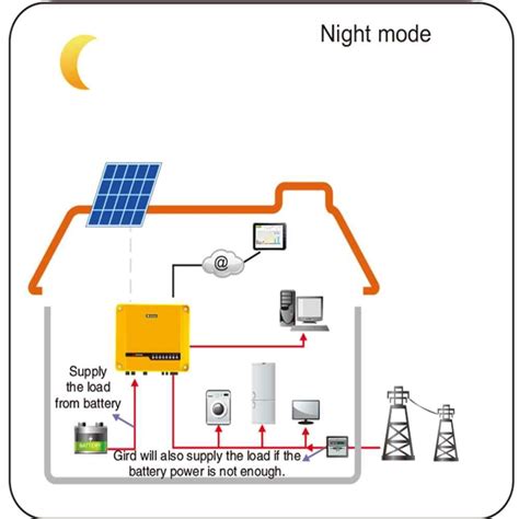 best design off grid solar panels system 3kw China Manufacturers Suppliers Factory Exporter