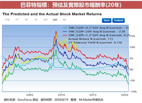 巴菲特指標是什麼？如何用來評估股市行情過熱？ Mrmarket市場先生