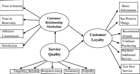 Figure From Customer Loyalty The Effects Of Service Quality And The