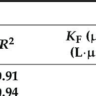 Adsorption Equilibrium Constants For Langmuir And Freundlich Isotherm