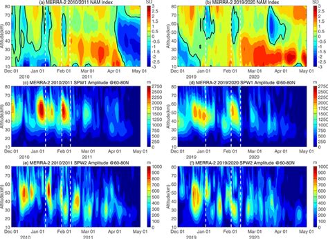 Temporal And Altitudinal Variations In The A And B Nam Index Unit