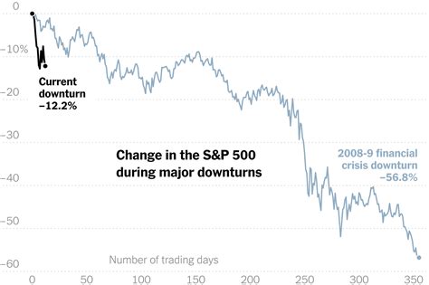 2008 Stock Market Crash Chart Vs 2020 - Best Picture Of Chart Anyimage.Org