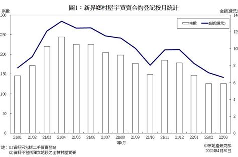 新界乡村屋宇买卖合约登记统计分析 2022年3月份 研究报告 中原地產