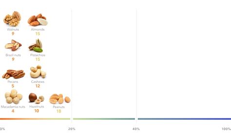 The Best High Protein Nuts Diet Doctor