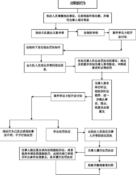 环保局行政处罚执法流程图word文档在线阅读与下载无忧文档