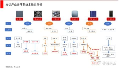 光伏 ~ 晶硅系技术路线 知乎