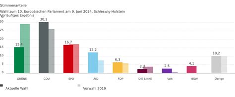 Schleswig Holstein hat gewählt