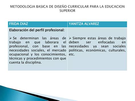 Metodologia basica de diseño curricular para la educacion PPT