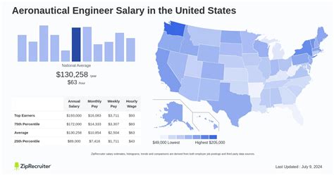 Aeronautical Engineer Salary Hourly Rate March 2025 USA