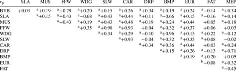 Phenotypic correlations between the estimated traits. | Download ...