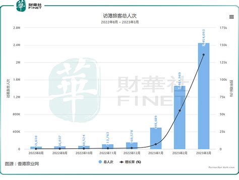 香港本地零售股季报：珠宝“卖疯”了，化妆品难回疫前 在内地和香港疫情全面放开后，笑得最欢的企业莫过于香港本地零售企业了。在影响香港零售业走向的