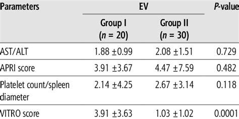 Comparison Of AST ALT APRI Score Platelet Count Spleen Diameter And