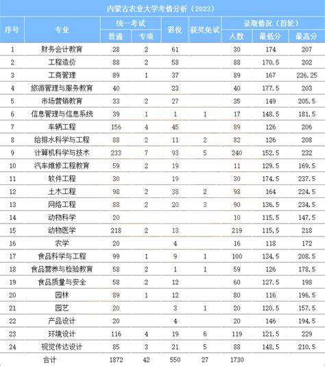 2023年内蒙古农业大学专升本考情分析 内蒙古专升本