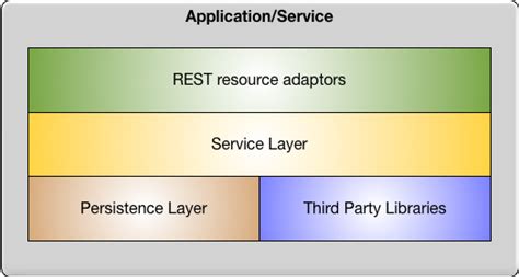 Soc Spring Boot And Microservices Code Nomads Atelier Yuwa Ciao Jp