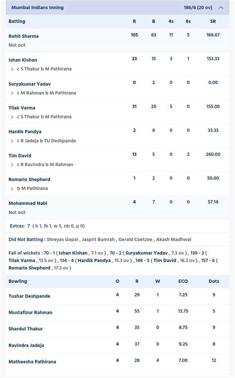 MI vs CSK scorecard, IPL 2024, Match 29 highlights: Rohit Sharma’s century in vain as CSK ...