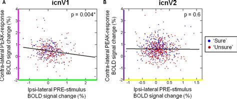 Frontiers Ongoing Slow Fluctuations In V1 Impact On Visual Perception