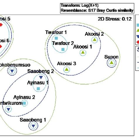 Multidimensional Scaling MDS Ordination Plot Of Odonata Assemblage