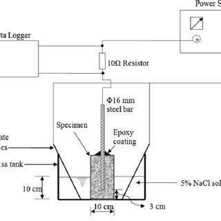 Schematic Presentation Of The Linear Polarization Resistance Test Set