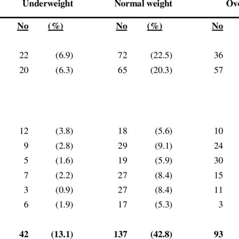 Nutritional Status Of Adults In Rural Areas Download Scientific Diagram