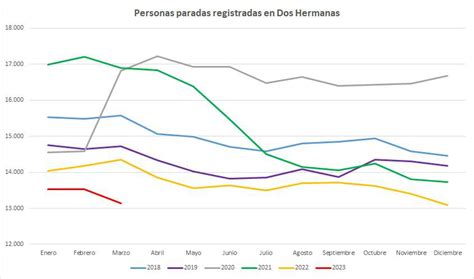 DOS HERMANAS REGISTRA LA MAYOR BAJADA DE PARO EN EL MES DE MARZO DE LA