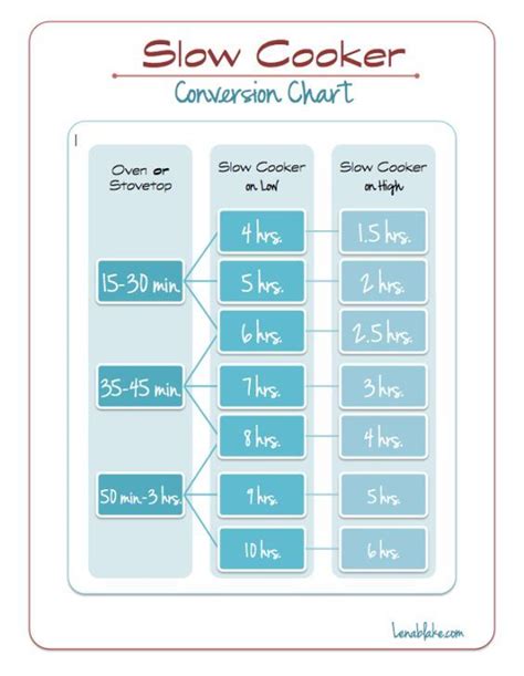 Slow Cooker Conversion Chart Nice To Know How To Swap Out Stove For Slow Cooker And Vice Versa