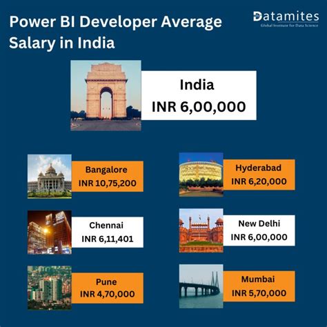 Power Bi Course Fee In India Datamites Offical Blog