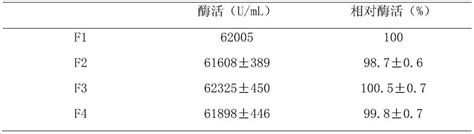 一株碱性蛋白酶高产菌株及其发酵工艺的制作方法