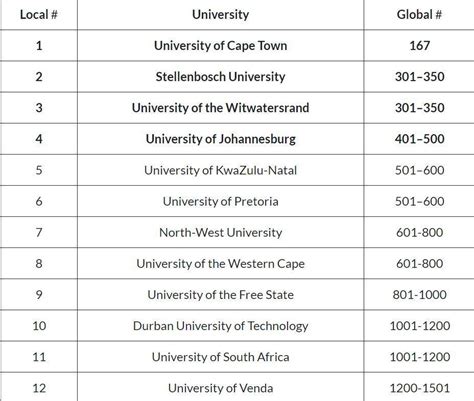 These 4 South African universities have been ranked among the top 500 in the world - South Africa