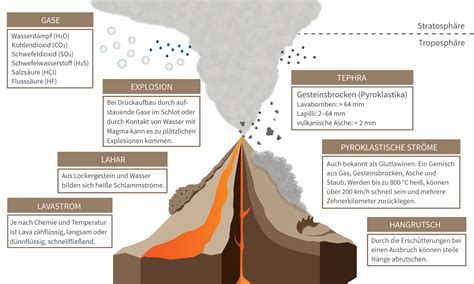 Vulkane Eruptionsprodukte Eskp