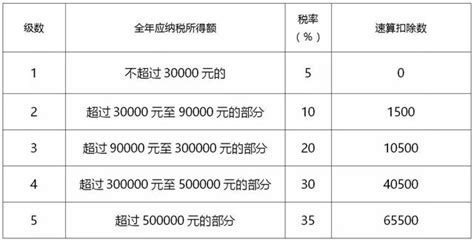 新个人所得税税率表及速算扣除数完整版 会计教练