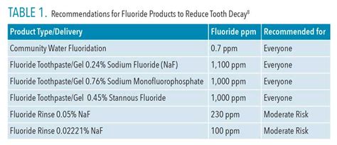 Fluoride Treatment Strategies - Dimensions of Dental Hygiene