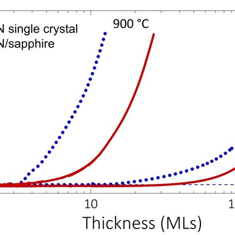 Critical Thickness Of Gan Layers Grown On Alnsapphire Template And Aln Download Scientific