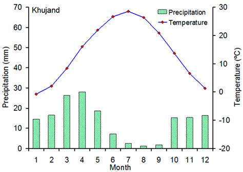 Juniper Tree-Ring Data from the Kuramin Range (Northern Tajikistan