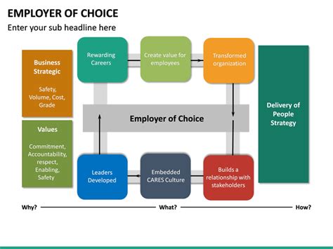 Employer Of Choice Powerpoint Template Sketchbubble