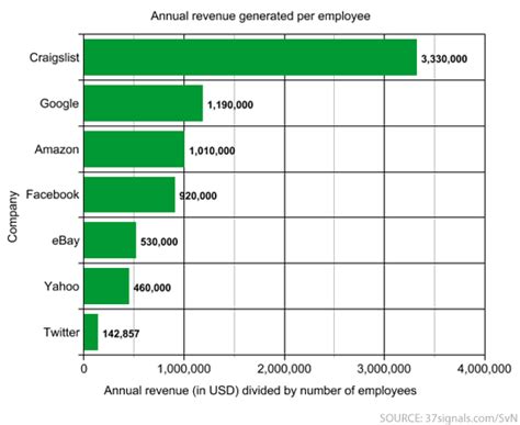 Ranking tech companies by revenue per employee – Signal v. Noise