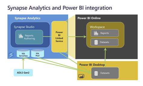 Part I Top Ways To Integrate Power Bi And Azure Synapse Analytics