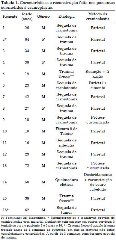 RBCP Cranioplastias estratégias cirúrgicas de reconstrução