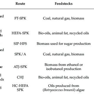 Scheme Of The Three SAF Production Routes Considered Sources Based On