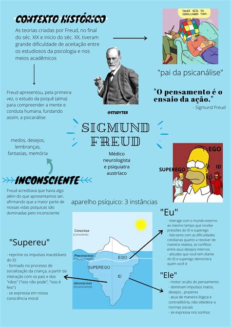 Sigmund Freud Mapa Mental Mema