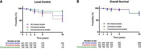 Pooled Probabilities Of A Local Control And B Overall Survival