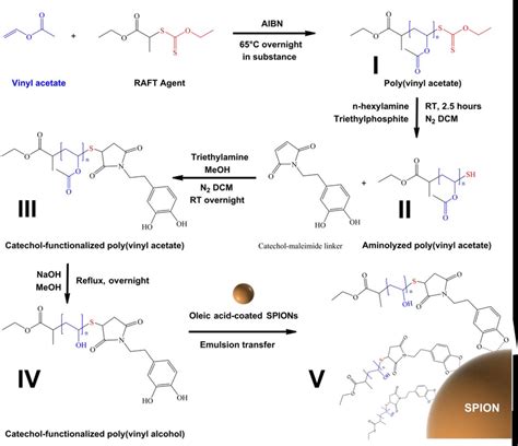 Catechol Functionalized Pva Synthesis And Subsequent Spion