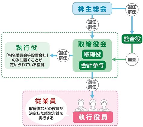 会社役員とは？取締役の役割や、執行役員との違いなどを解説！ マネーフォワード クラウド会社設立