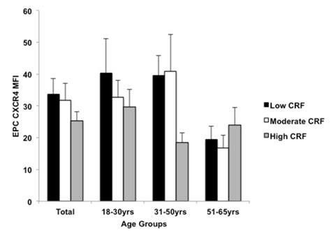 Level Of Cxcr Cell Surface Expression On Cd Cd Dim Vegfr