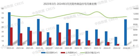 2024年1 3月沈阳房地产企业销售业绩top10 数据库 Com