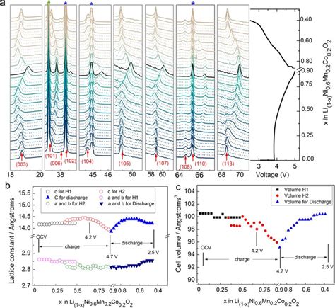 A In Situ Synchrotron Xrd Patterns Of The First Charge And Discharge