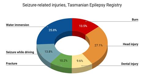 epilepsy chart - Keski