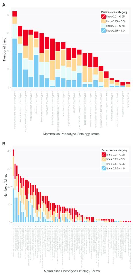 Variable prevalence and penetrance of individual phenotypes. Data from ...