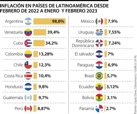 Colombia es el cuarto país con la inflación más alta entre las