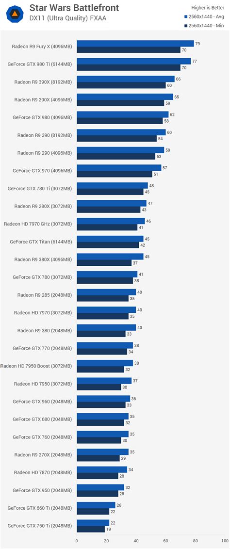 Star Wars Battlefront Graphics CPU Benchmarks Benchmarks 1440p